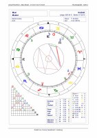 Horoskop Zukunft - Kurzanalyse