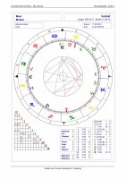 Horoskop Persönlichkeit – Kurzanalyse
